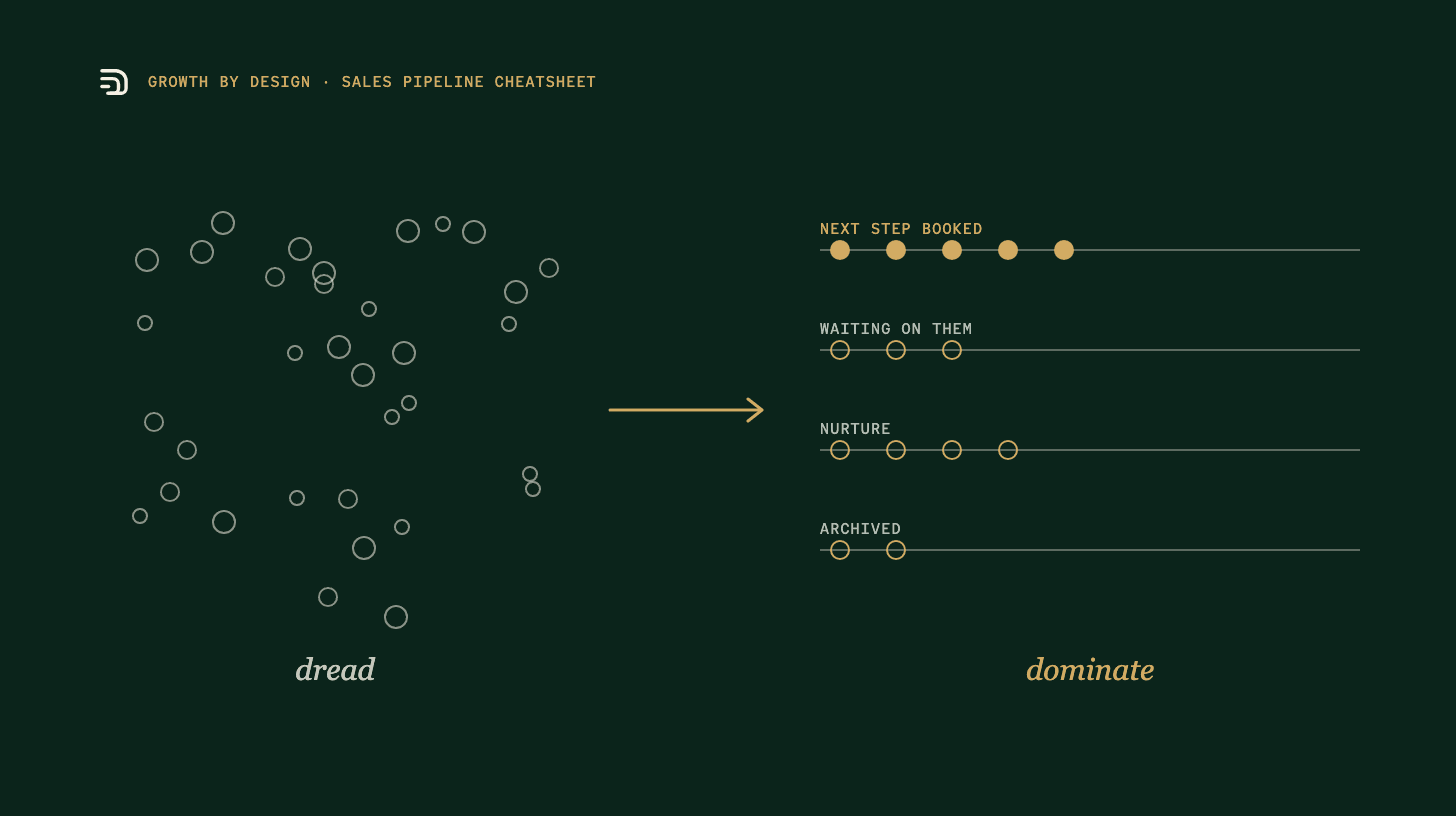 Sales Pipeline: From Dread to Dominate with AI