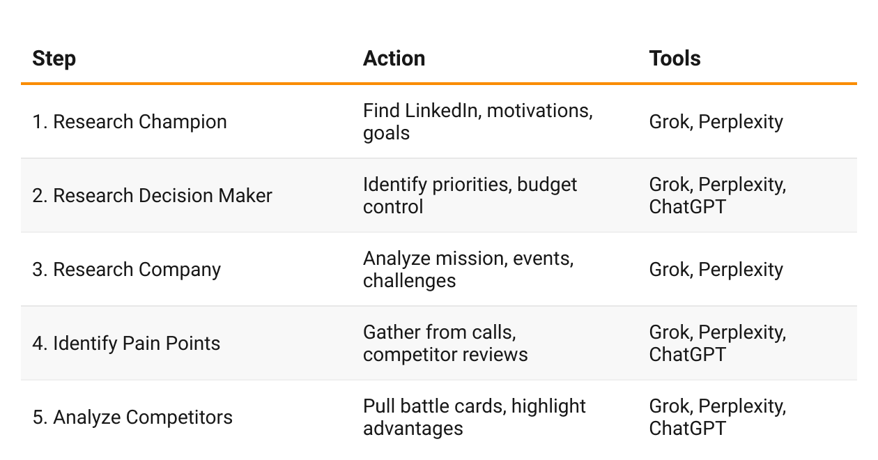Building AI-Enabled Compelling B2B Proposals that Always Win - A Growth by Design Cheatsheet